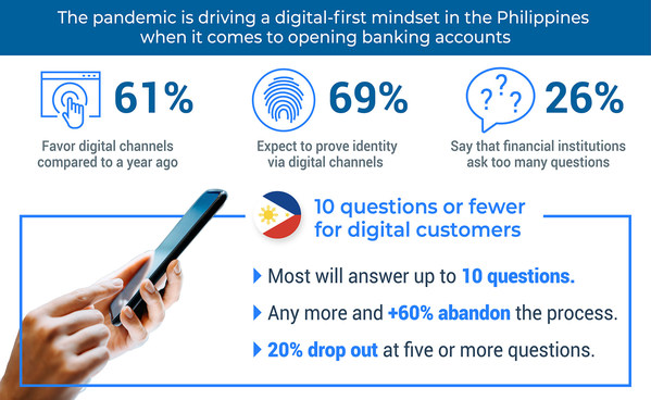 The pandemic is driving a digital-first mindset in the Philippines when it comes to opening banking accounts.