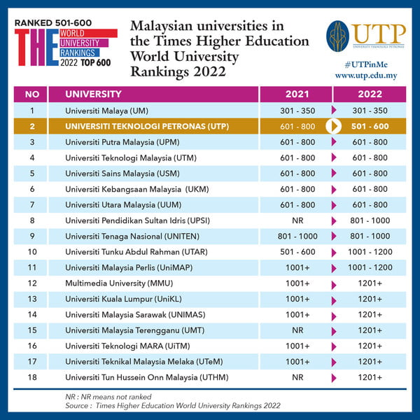 UTP is the number one private university and second overall in Malaysia in the THE World University Rankings 2022