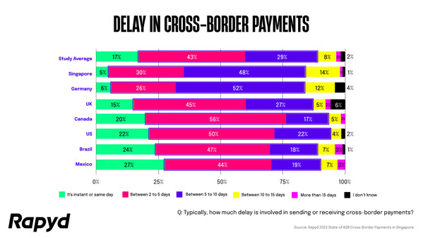 Figure 2: Rapyd - Delay in Cross-border payments