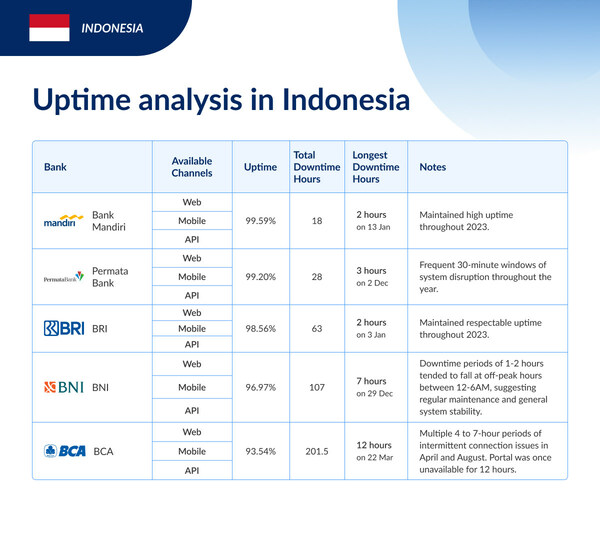 Uptime analysis for Indonesia banks, including Bank Mandiri, Permata Bank, BRI, BNI, and BCA
