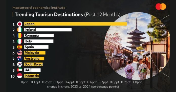 Trending Tourism Destinations (Past 12 Months)