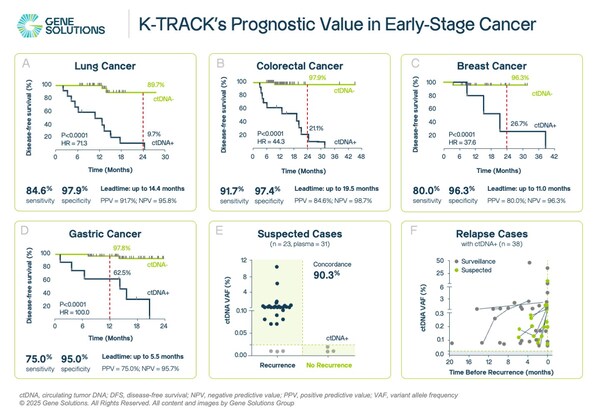 Fig 2. Prognostic value of ctDNA in early-stage cancer. (A-D) Kaplan-Meier analysis of Disease-free survival (DFS) for patients stratified by postoperative ctDNA status. (E) For patients suspected of recurrence, ctDNA results showed concordance of 87.0% with later diagnosis. (F) No correlation between Variant allele frequency (VAF) of ctDNA and time to recurrence was observed in both suspected and routine surveillance cases.