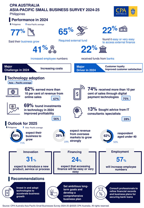 CPA Australia survey: Young entrepreneurs help drive robust growth in Filipino small business sector