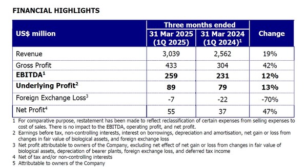 GAR's profits for Q1 2025 surged on increased plantation output higher CPO prices