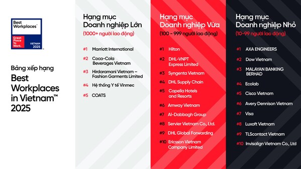 Great Place To Work Announces the Best Workplaces in Vietnam™ 2025 Representing 117,000 Employee Experiences