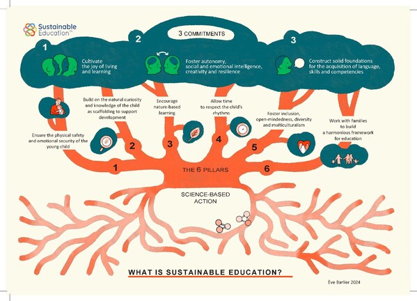 A complete view of Babilou Family's Sustainable Education® framework, designed to take children through changes in the educational landscape