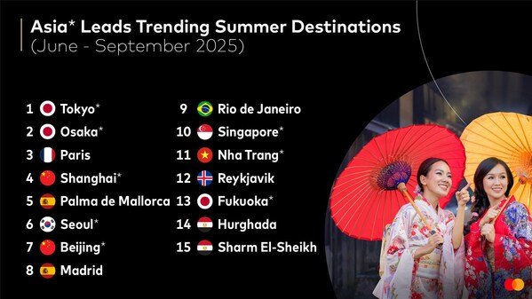 Asia leads trending summer destinations