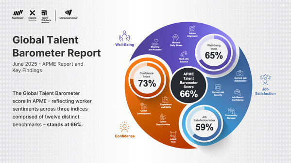 Global Talent Barometer 2025 June — APME Key Findings