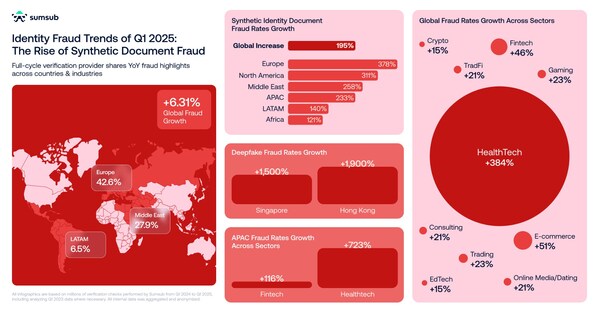 Sumsub, a global leader in verification, released Q1 2025 identity fraud trends based on internal data, revealing a dramatic rise in AI-enabled fraud across Asia Pacific.