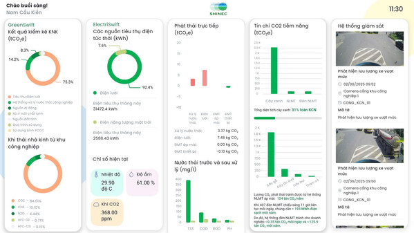 The Shinec Digital Green Economy dashboard, a centralized platform for real-time environmental and operational monitoring at Nam Cau Kien (NCK) Eco-Industrial Park in Hai Phong, Viet Nam. It tracks key performance indicators including GHG emissions, energy consumption (grid vs. solar), and wastewater treatment effectiveness, turning sustainability efforts into measurable data.