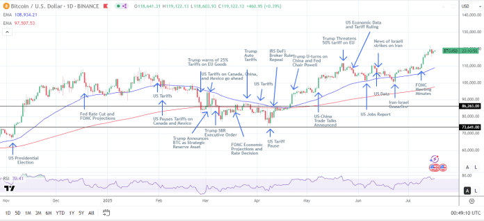 Bitcoin Cetak Rekor Baru Rp2 Miliar, Apakah Tren Bullish Akan Berlanjut?