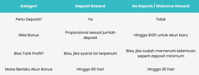 Cara Dapat Bonus Trading Forex dari Program Deposit Reward Dupoin