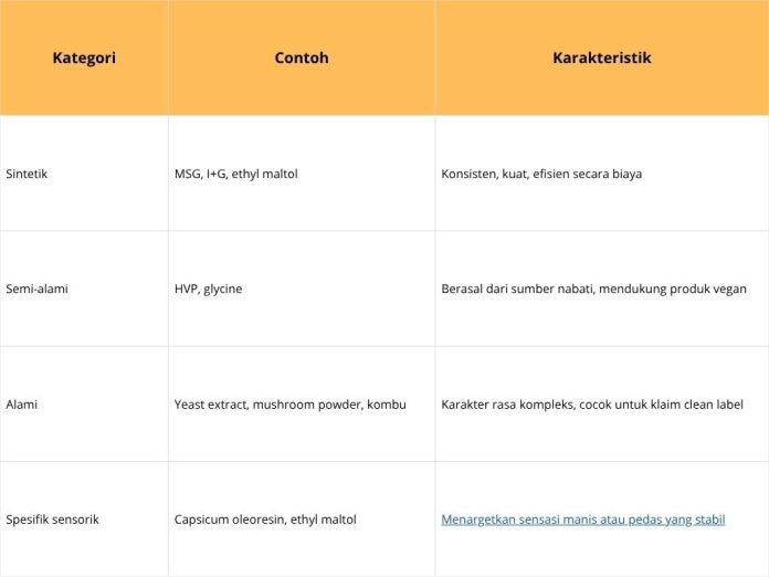 Panduan Teknis Memilih Penguat Rasa Dalam Formulasi Produk Pangan Industri
