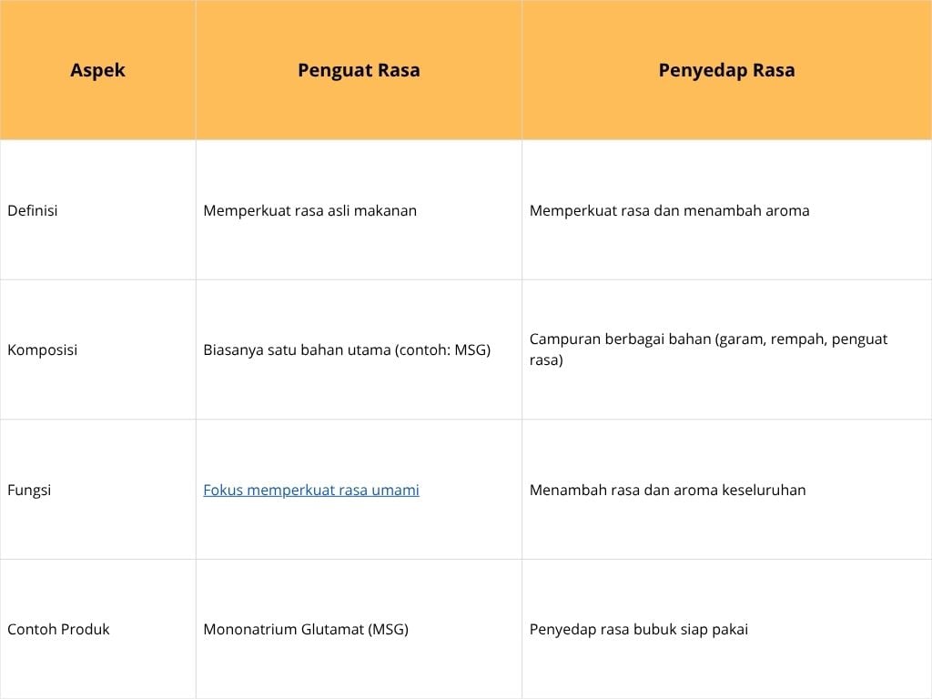 <br />“><figcaption></figcaption></figure>
<h2>Contoh Penggunaan Penguat Rasa  dalam Industri Makanan</h2>
<p>– <a href=