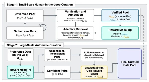 The "human-machine collaboration, two-stage iteration" data selection pipeline