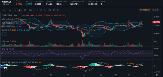 XRP News Today! XRP Price Surges Past $2