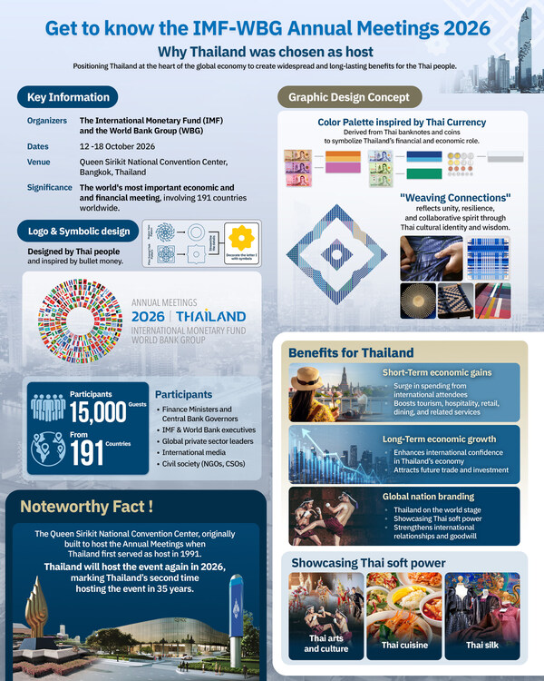 From Pod Duang Coin to Global Financial Stage: IMF-WBG Annual Meetings 2026 Unlocks Thailand's Global Opportunity From Pod Duang Coin to Global Financial Stage: IMF-WBG Annual Meetings 2026 Unlocks Thailand's Global Opportunity