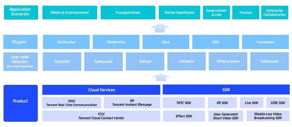Tencent Cloud CPaaS product portfolio
