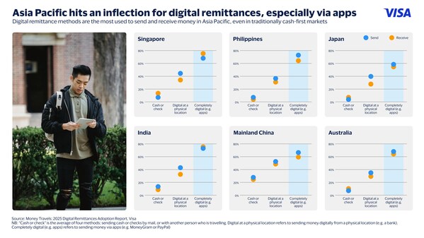 Digital remittance methods are the most used Digital remittance methods are the most used