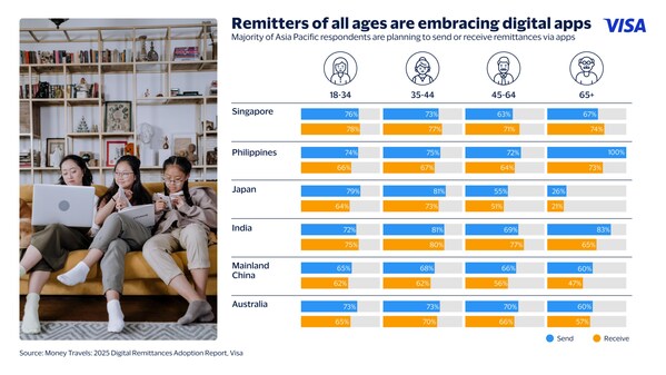 Remitters of all ages opt for digital apps Remitters of all ages opt for digital apps