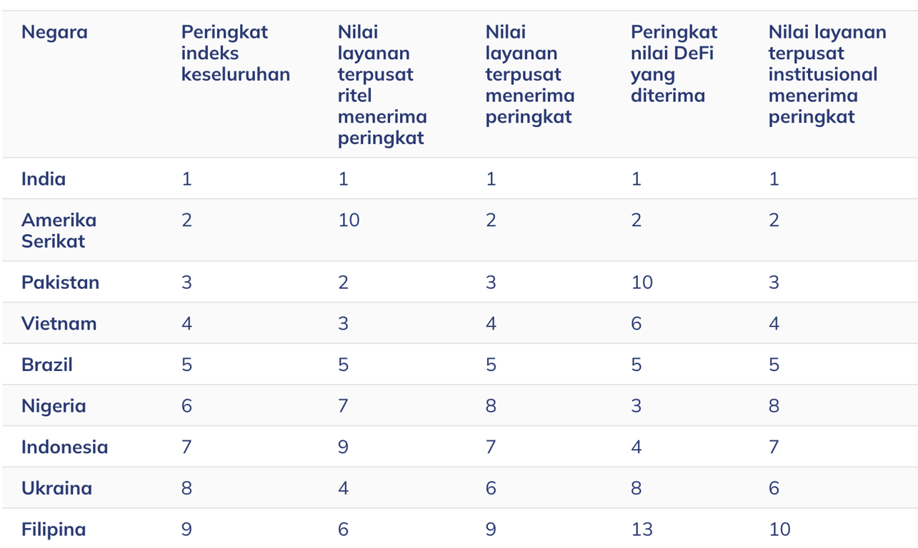 Posisi Indonesia turun dalam laporan Chainalysis Global Crypto Adoption Index 2025. Sumber: Chainalysis.