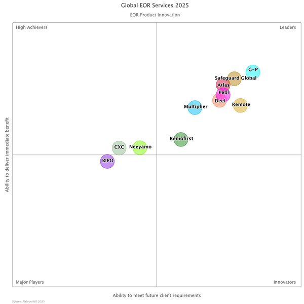 G_P named an EOR industry leader in NelsonHall’s 2025 Global EOR Services NEAT evaluation report for EOR Product Innovation as well as Overall EOR Services. G_P named an EOR industry leader in NelsonHall’s 2025 Global EOR Services NEAT evaluation report for EOR Product Innovation as well as Overall EOR Services.