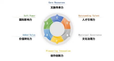 The graphic shows the sub-indicators regime of the Beijing Index on Urban Culture & Arts Development in Global Cities.