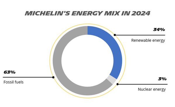 Driving the Future: Michelin's Commitment to Innovation and Sustainable Progress