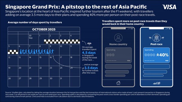Travellers added on average 3.5 more days to their trip after the Singapore Grand Prix, and spent 40% more per person than they would back home Travellers added on average 3.5 more days to their trip after the Singapore Grand Prix, and spent 40% more per person than they would back home