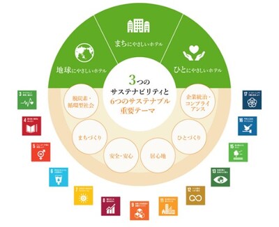 Tokyu Hotels Sustainability Policy