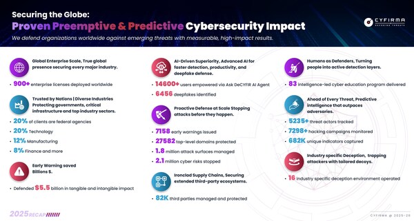 CYFIRMA DeCYFIR 2025 Impact Recap: Proven Preemptive and Predictive Cybersecurity Results with Measurable Global Impact.
