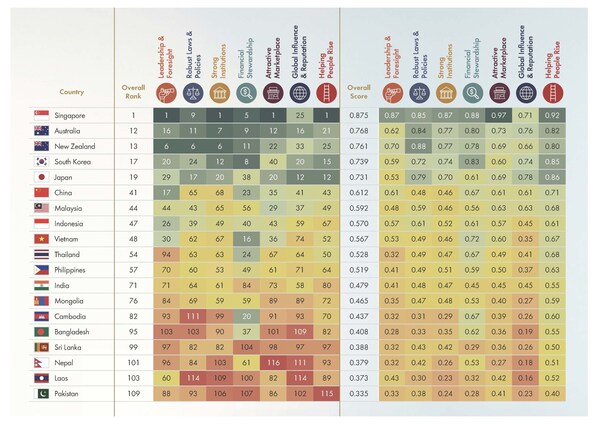 Indonesia Records Notable Improvements in Leadership and Institutional Strength, According to the Chandler Good Government Index 2025