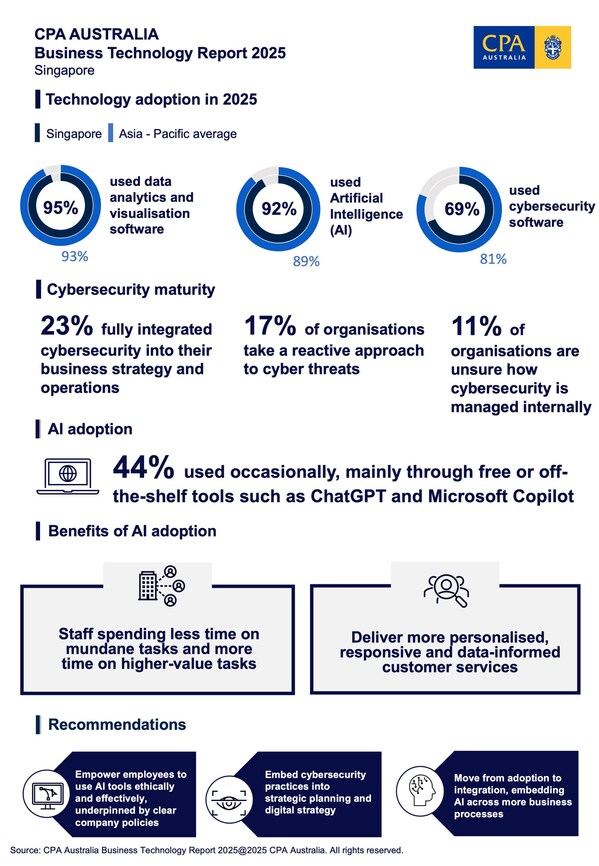 Technology adoption for businesses in Singapore in 2025.