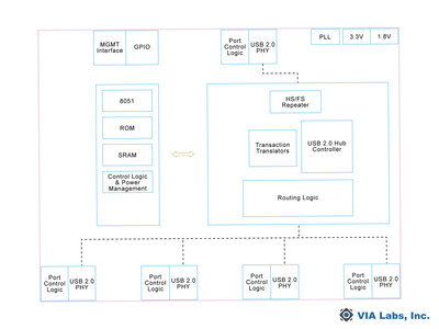 VIA Labs Expands Connectivity Portfolio with New Line of Industrial-Grade USB Hub Controllers