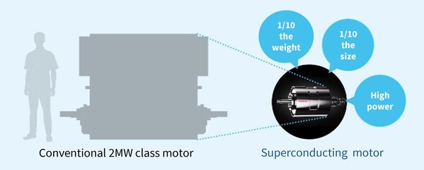 Less than one-tenth the weight and smaller than other 2MW-class motors with the same output power