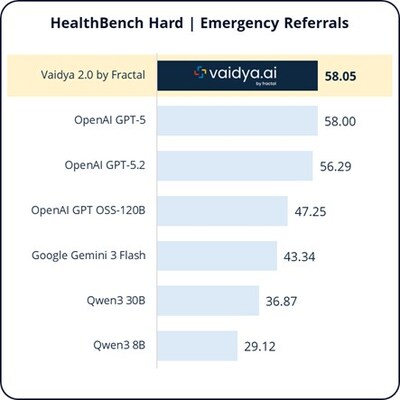 Health Bench Hard | Emergency Referrals