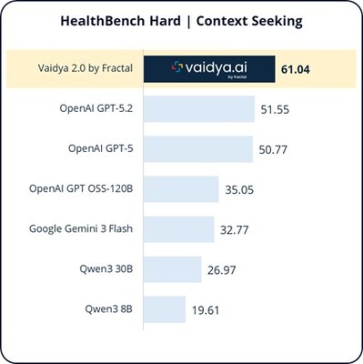 Health Bench Hard | Context Seeking