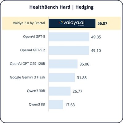 Health Bench Hard | Hedging
