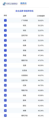 GAC Models Lead China Automotive Resale Value Rankings, Reinforcing the Strength of "Quality GAC"