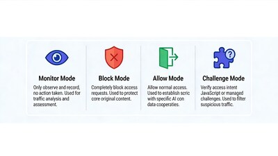 Flexible AI Crawler Control strategies adapted for different scenarios