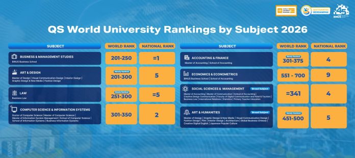 BINUS Kian Diakui Global, Sejumlah Program Studi Baru Saja Masuk di QS World Rankings by Subject 2026