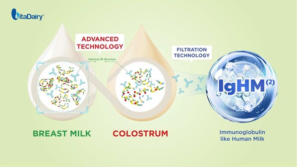 The high-tech protein selection process is extremely rigorous, following three steps to isolate pure IgHM antibody groups. The high-tech protein selection process is extremely rigorous, following three steps to isolate pure IgHM antibody groups.