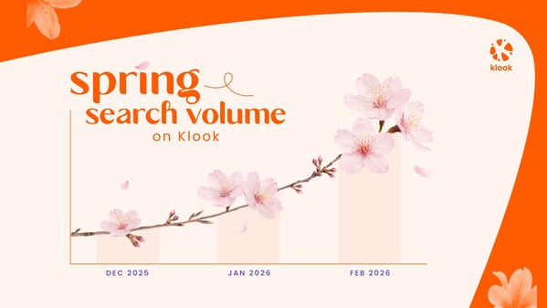 Search interest for spring-related terms, such as “cherry blossom” and “sakura”, rose 57% on Klook’s platform from December 2025 to February 2026