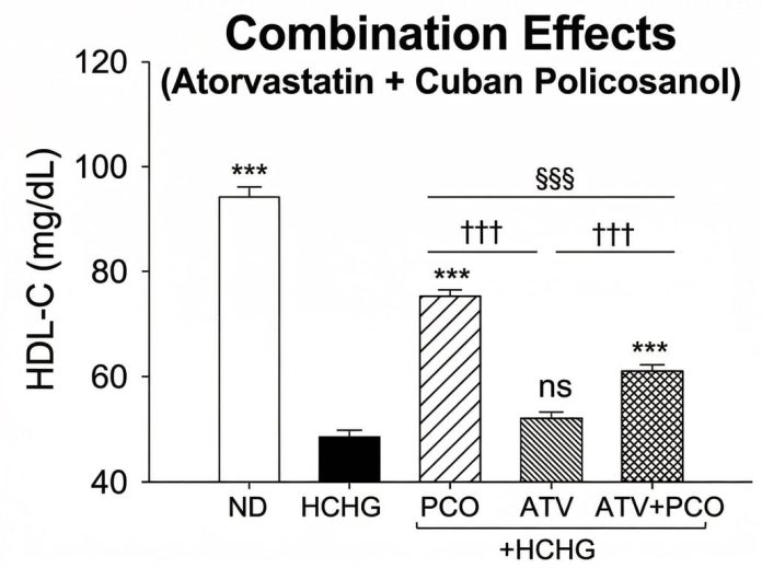 Preclinical Study Suggests Potential Benefits of Cuban Policosanol in Statin Combination