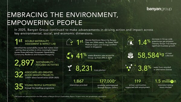 Banyan Group 2025 Sustainability Report Highlights