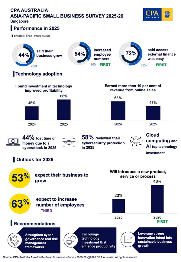 Singapore's small businesses invest in the future, despite softer economic conditions.