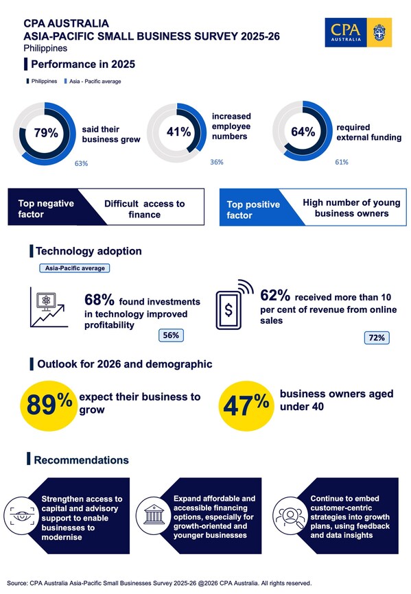 Small businesses show strong growth momentum