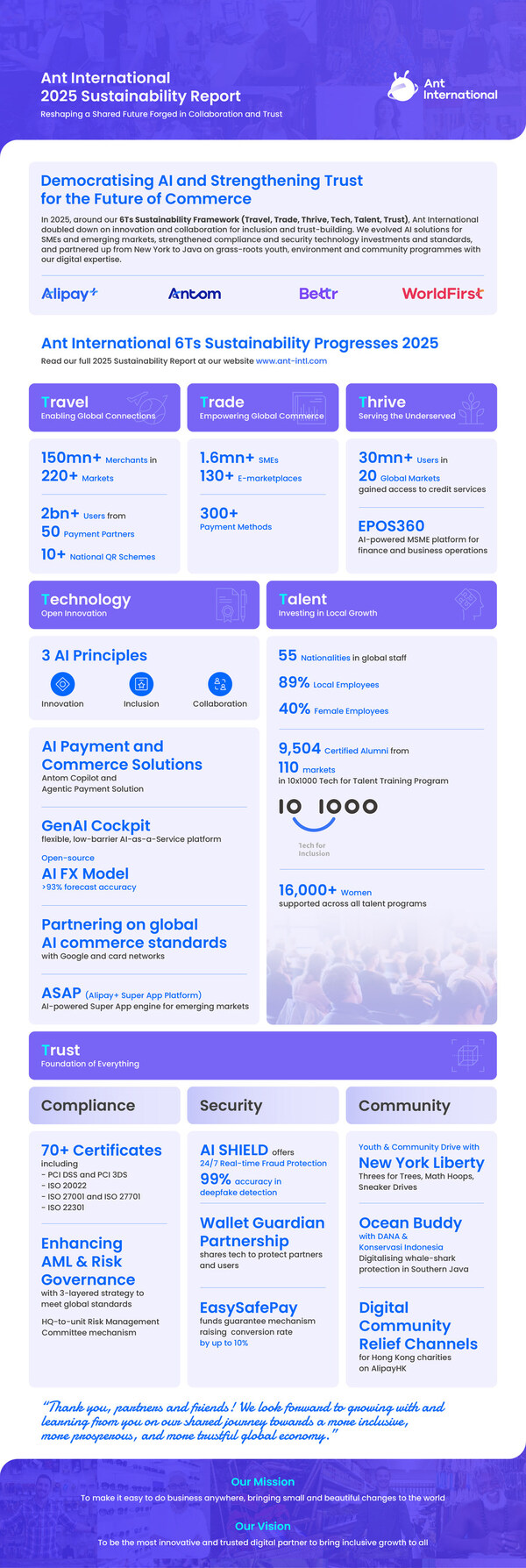Ant International strengthened focus on innovation and collaboration to drive inclusion and trust. Ant International strengthened focus on innovation and collaboration to drive inclusion and trust.