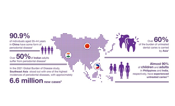 Across Asia Pacific, oral diseases—including periodontitis, gingivitis, and dental caries—continue to pose a significant public health burden. These data highlight the urgent need for stronger prevention, early detection, and sustained oral care interventions.