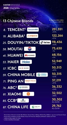 Haier Named the World's Only IoT Ecosystem Brand in Kantar BrandZ Top 100 for Eight Consecutive Years
